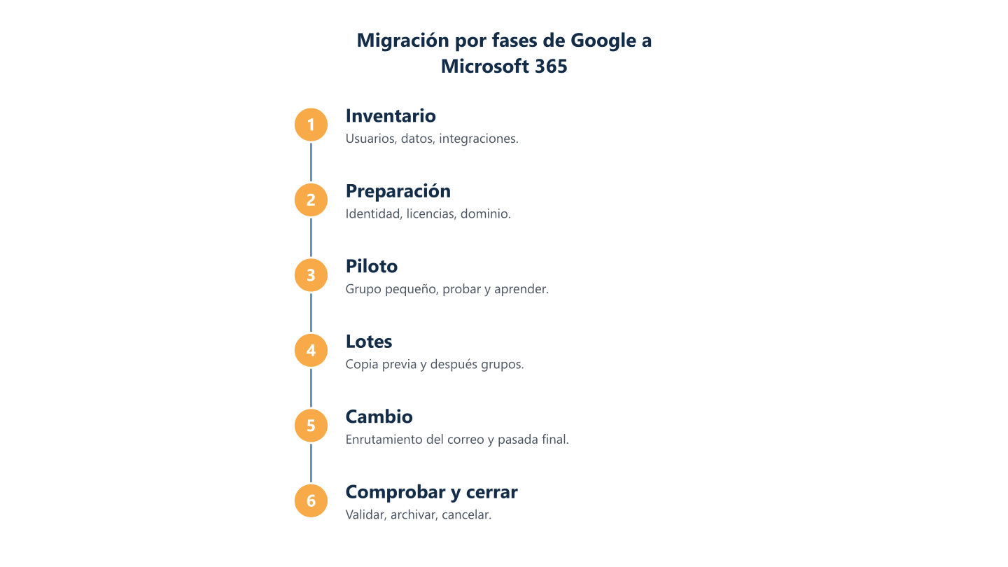 Migración por fases de Google a Microsoft 365