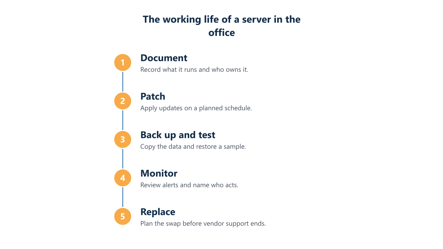 Tasks for an office server across its working life