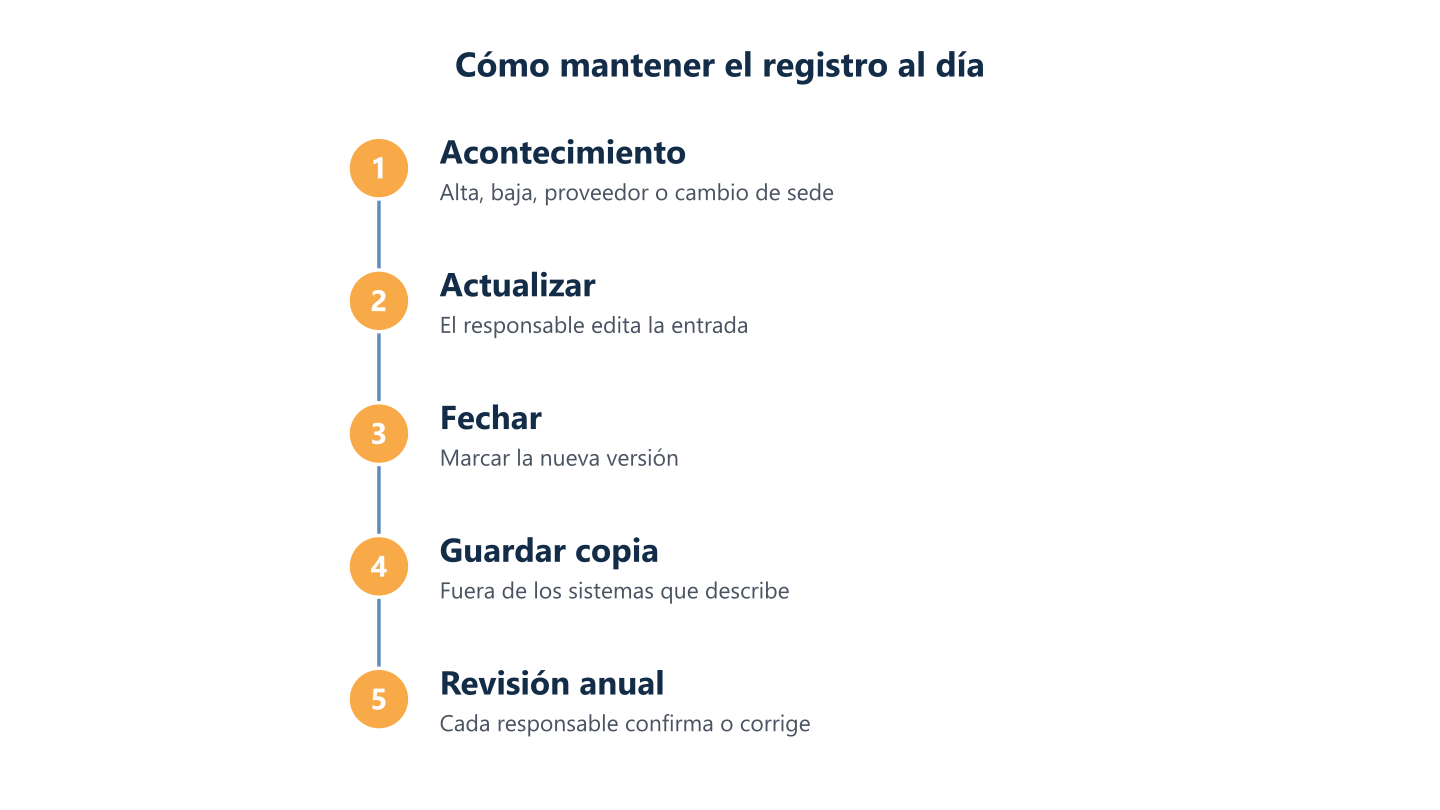 Mantener al día la documentación de IT