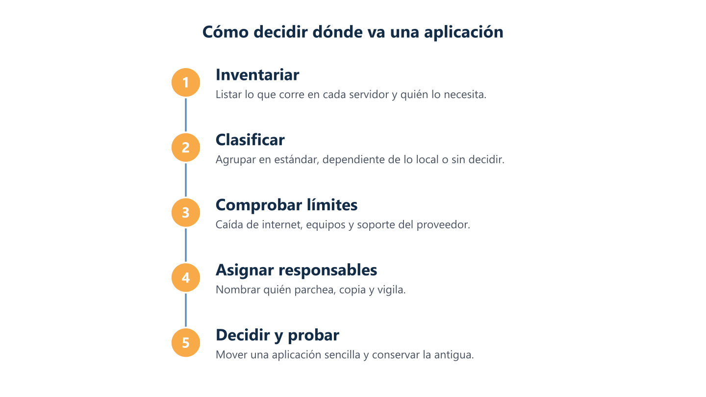 Pasos para decidir dónde va cada aplicación