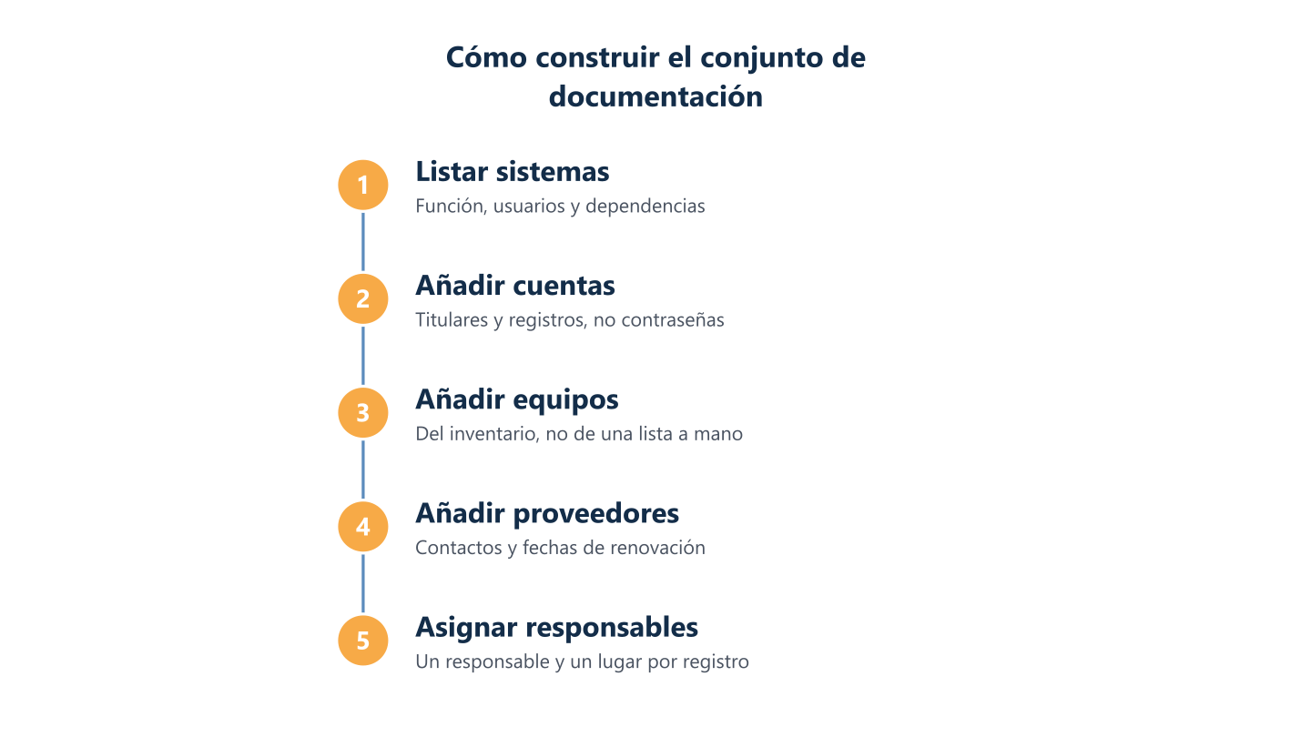 Cómo construir la documentación de IT en orden