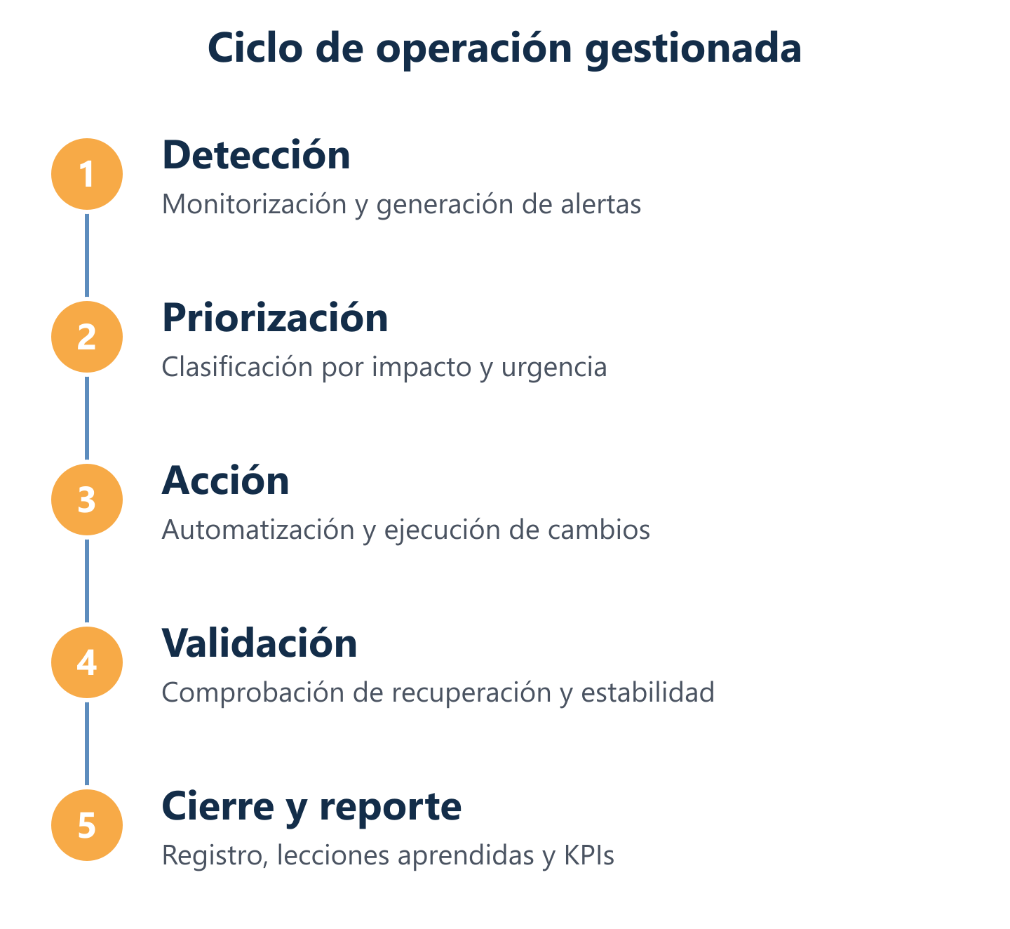 Flujo de operación gestionada: alerta, priorización, acción y cierre