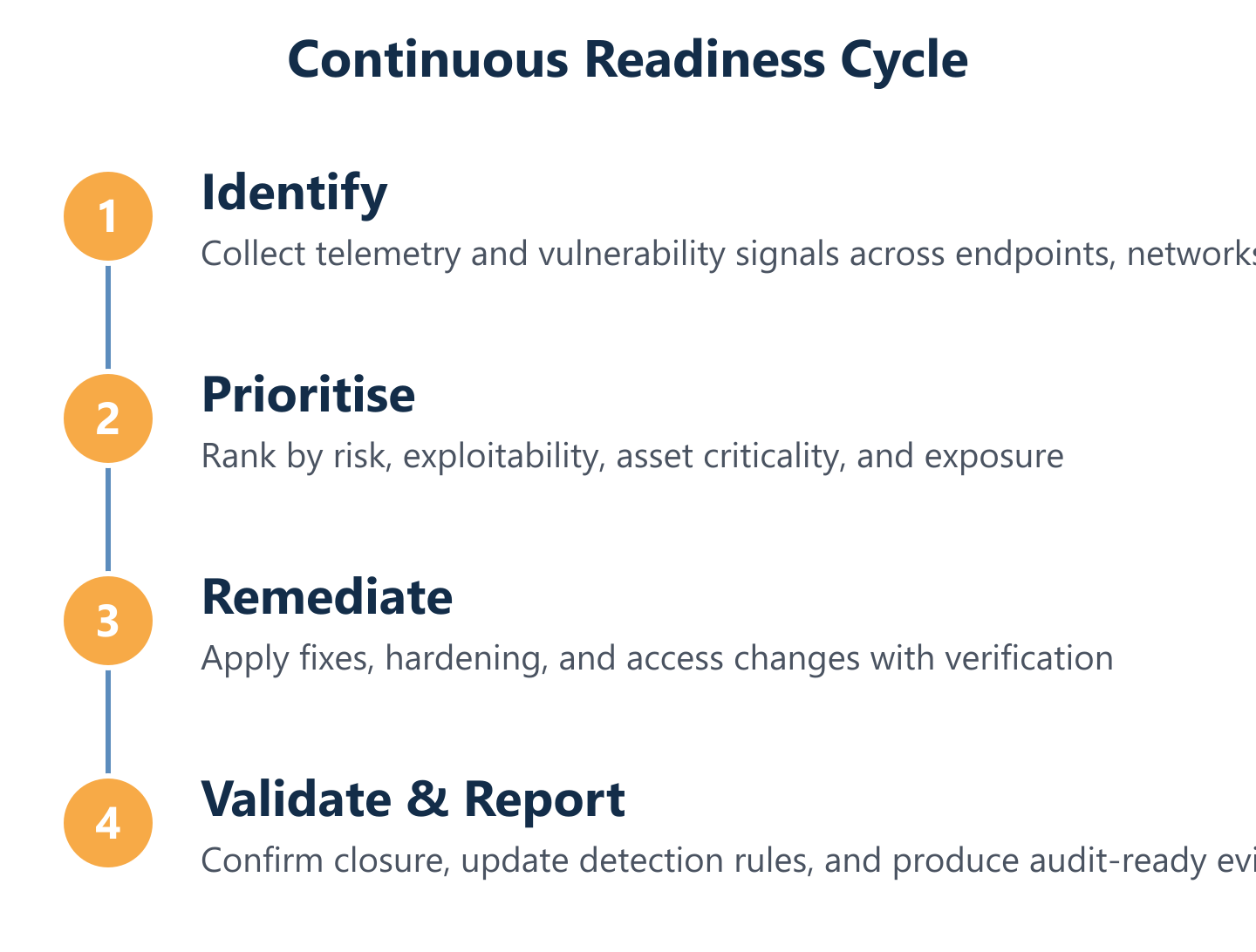 Process flow for continuous readiness in cybersecurity services