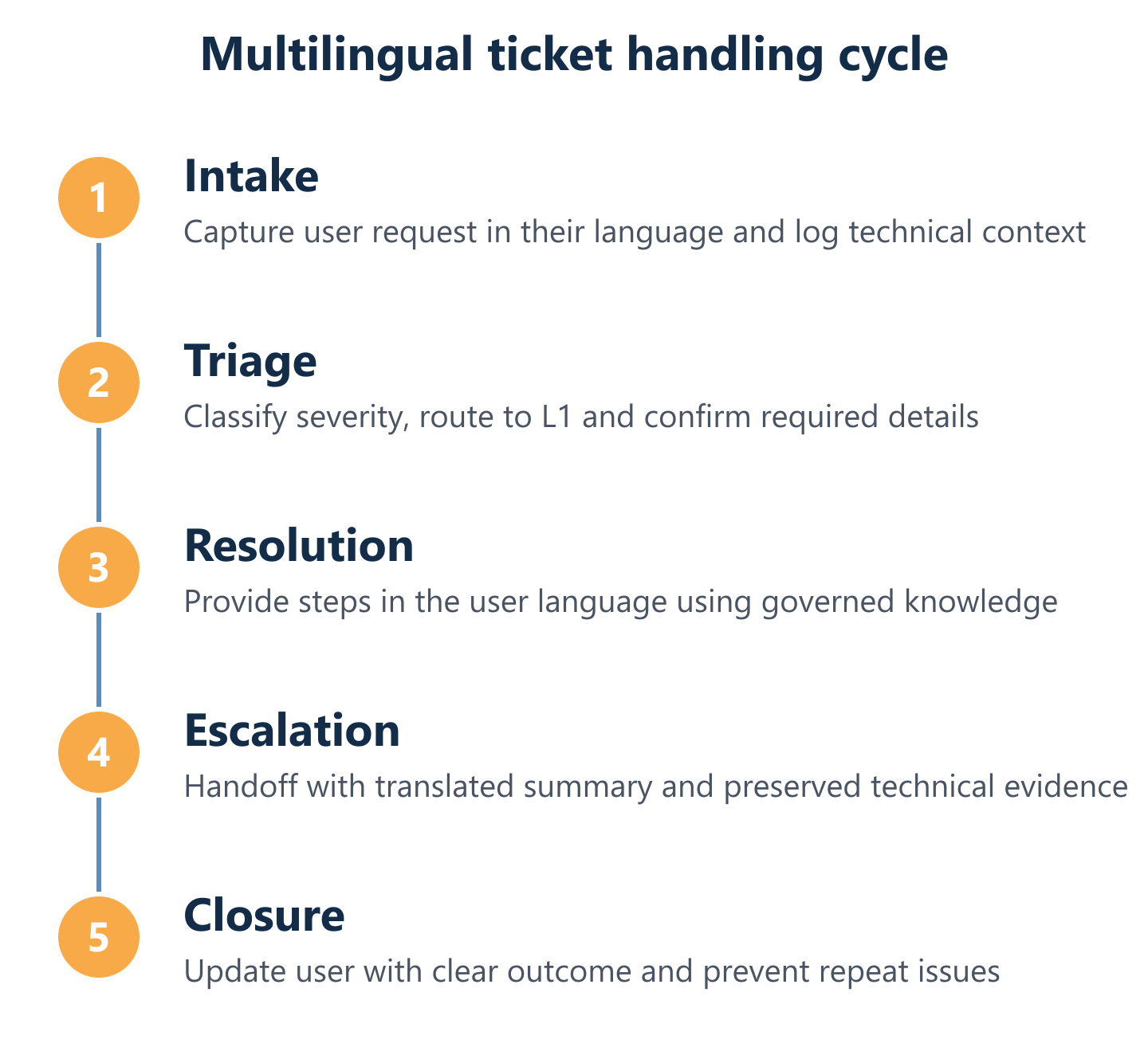 Process flow showing how multilingual tickets are handled from intake to escalation