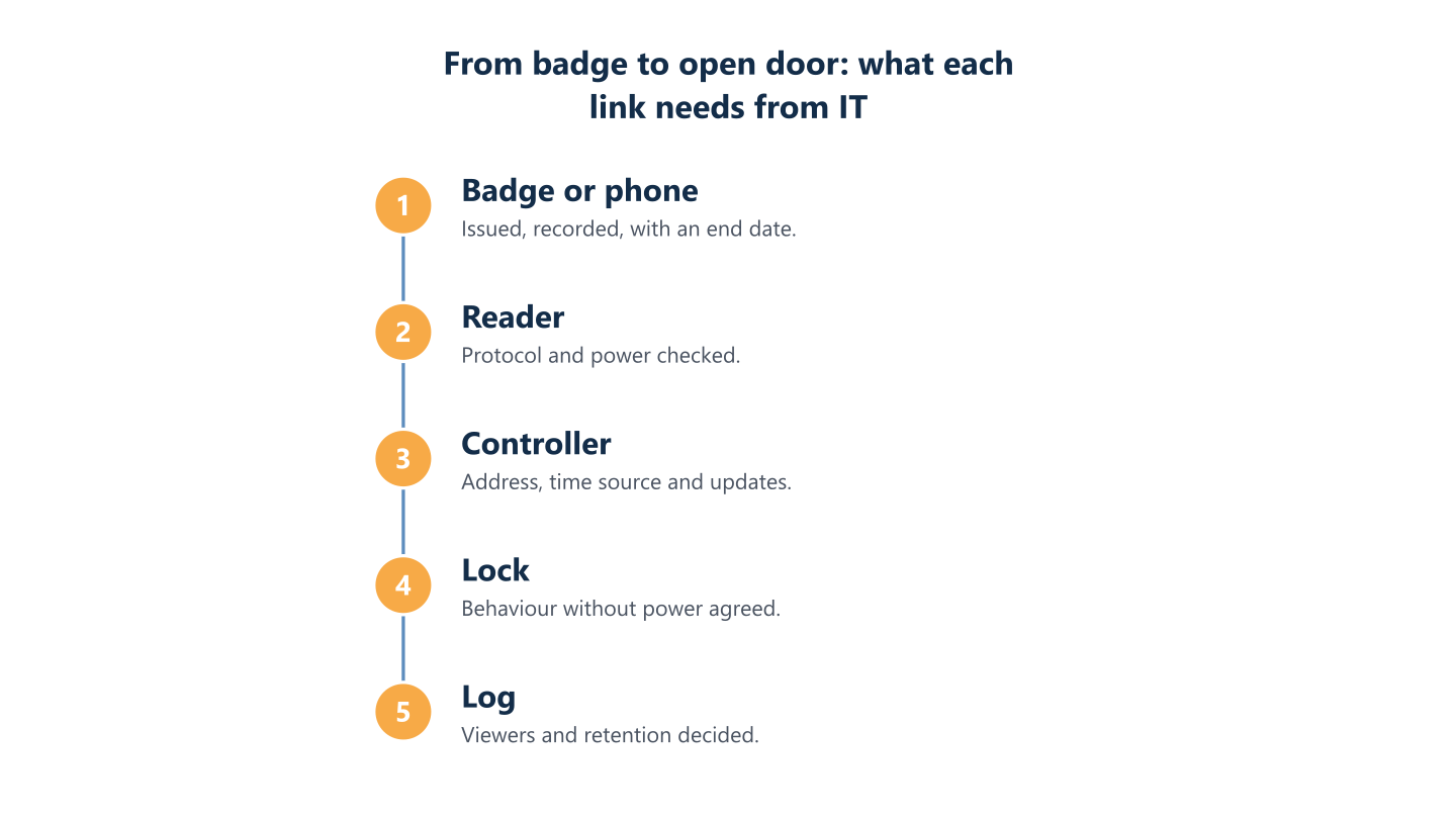 Chain from badge to reader