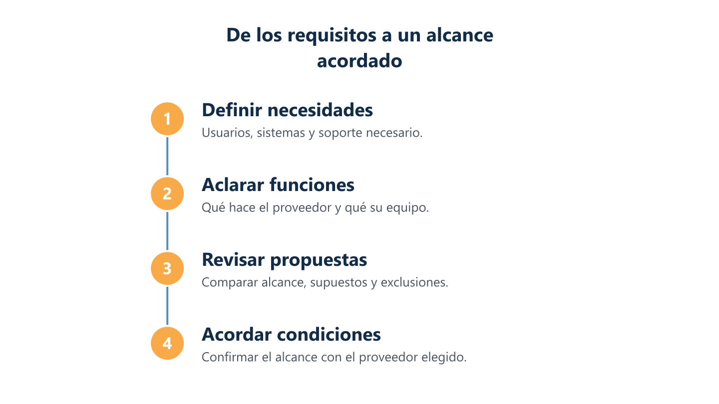 De los requisitos a un alcance acordado