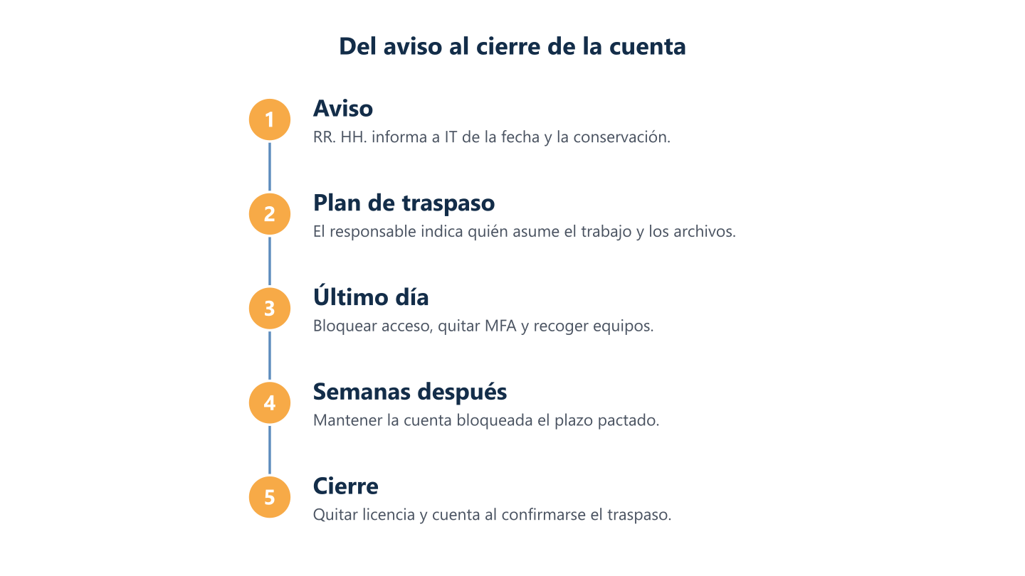 Flujo de baja