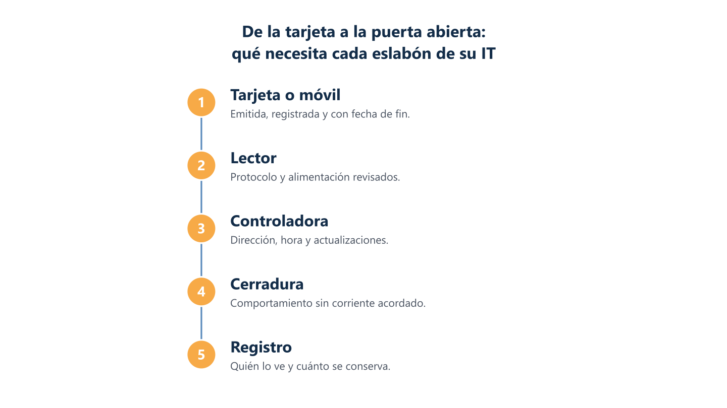 Cadena de tarjeta