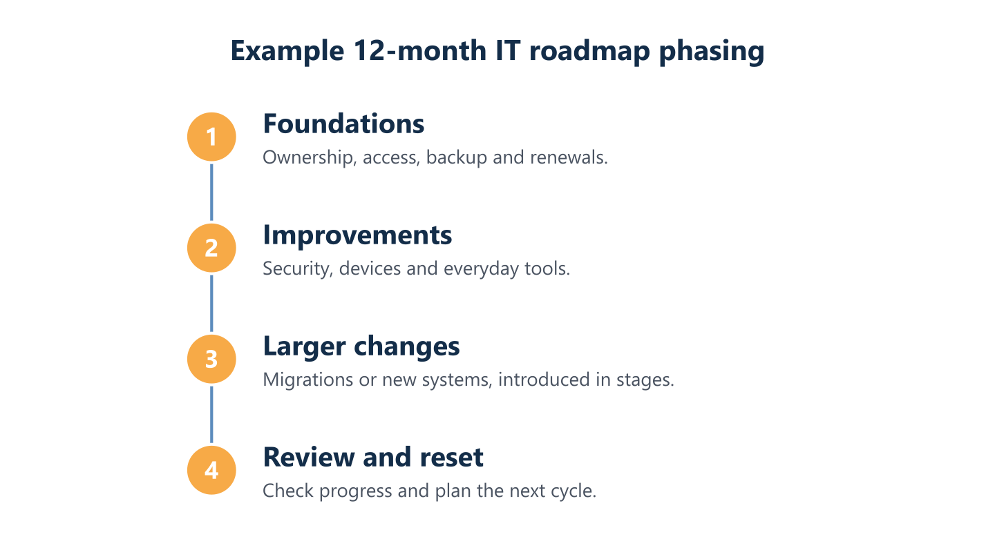 Example 12-month IT roadmap phasing