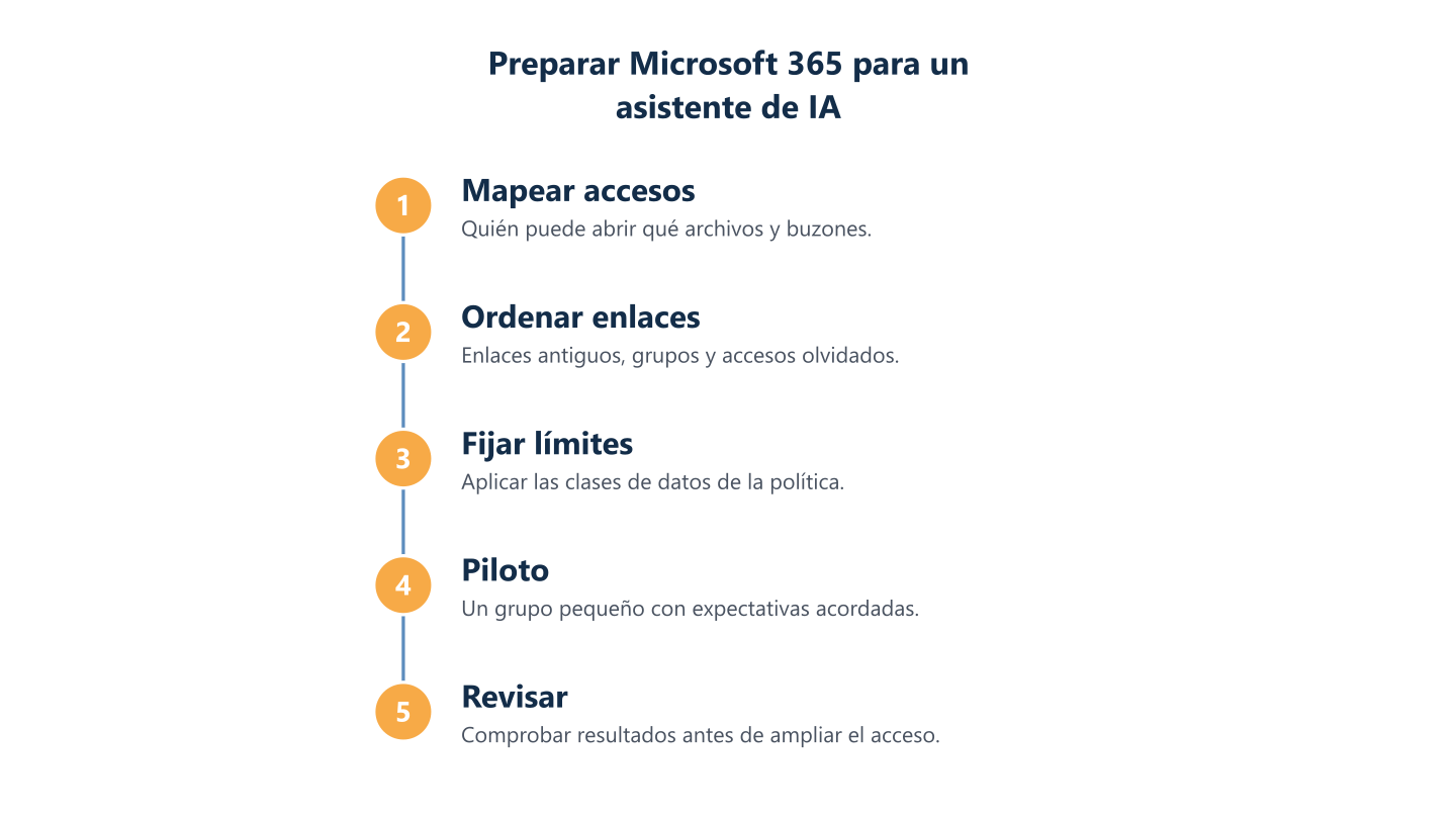 Pasos para preparar el acceso en Microsoft 365 antes de activar un asistente de IA