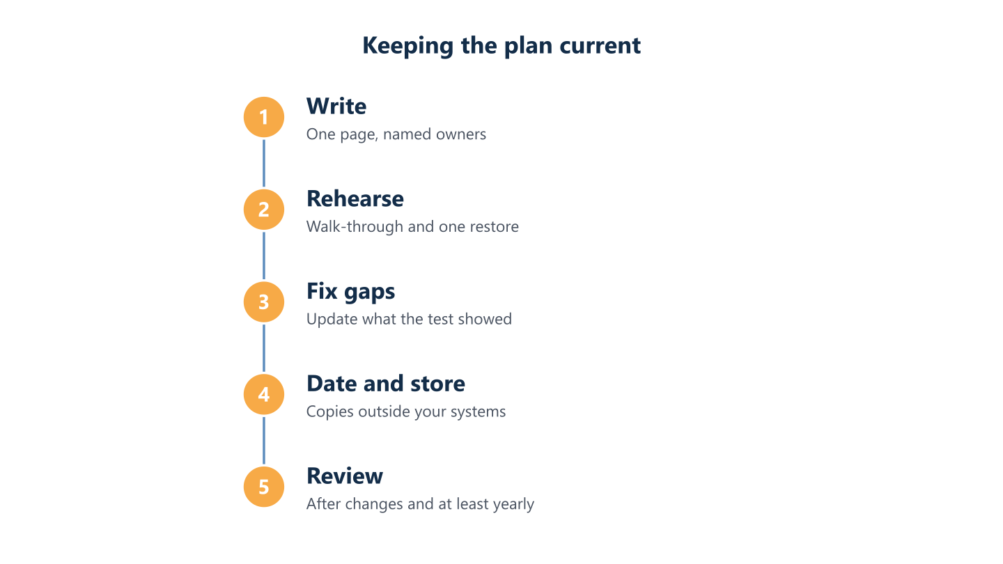 Keeping the plan current