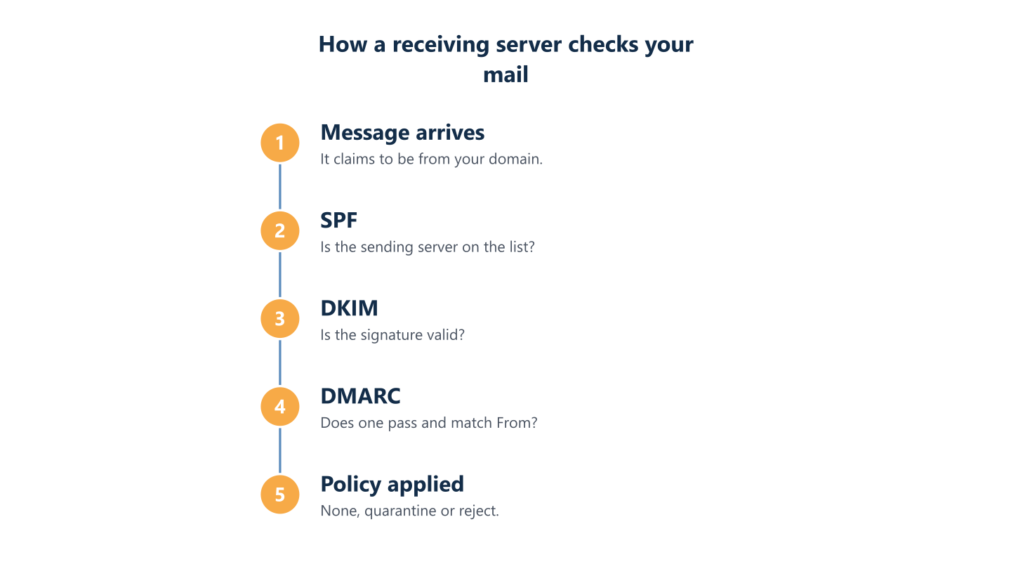 How a receiving mail server checks SPF