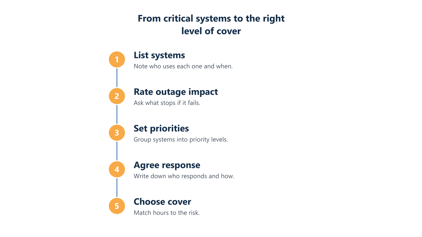 From critical systems to the right level of cover