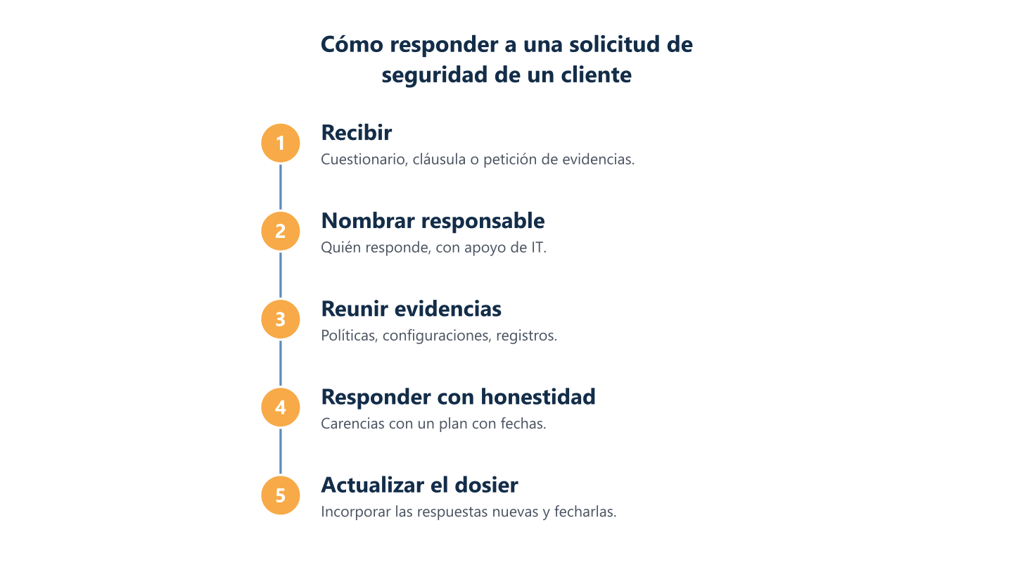 De la solicitud de un cliente a una respuesta reutilizable