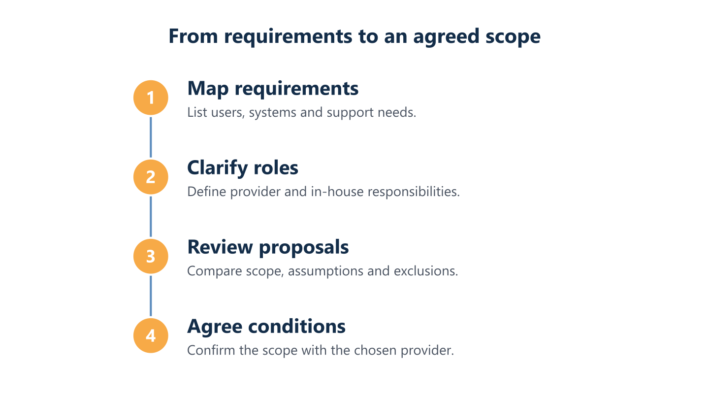 From requirements to an agreed scope