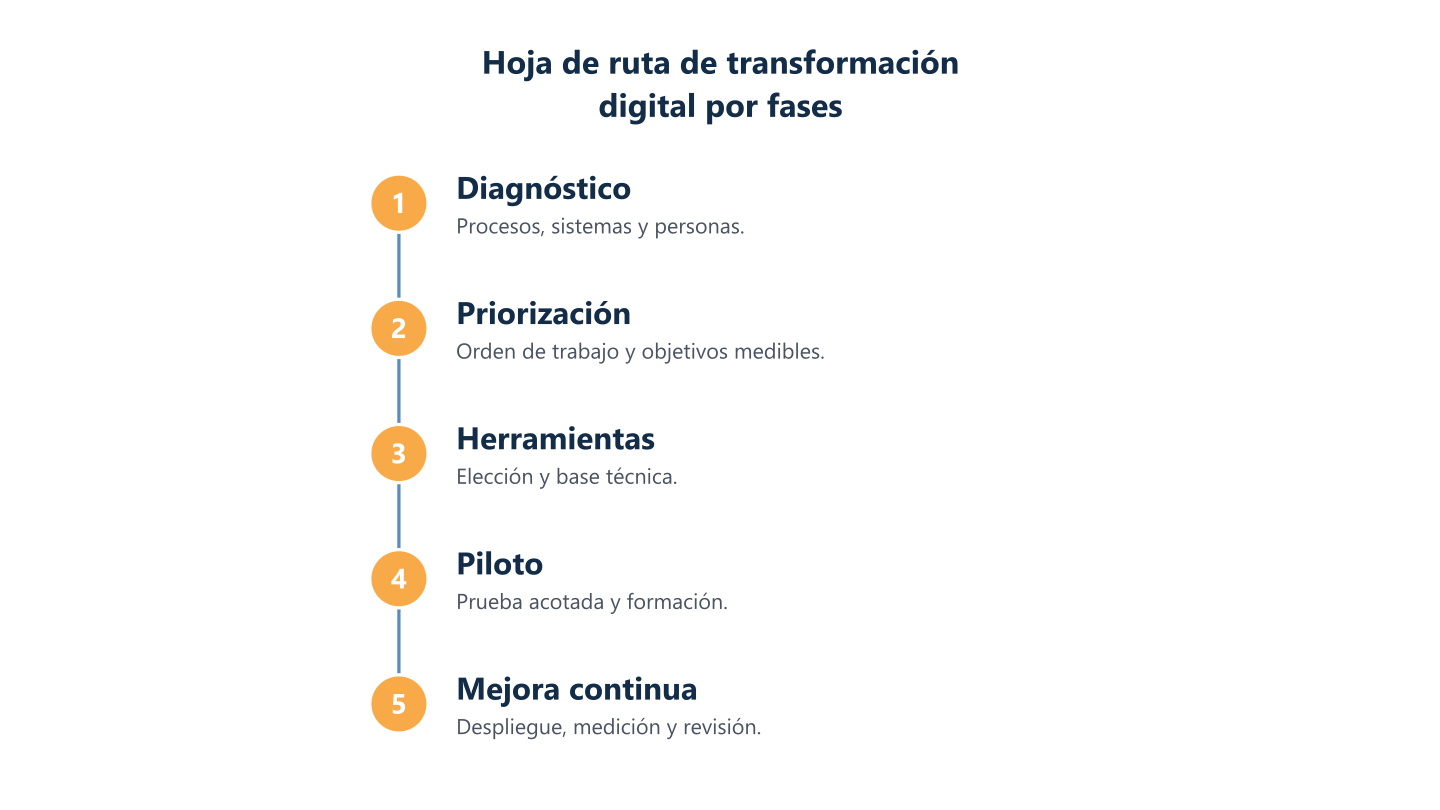 Hoja de ruta de transformación digital por fases