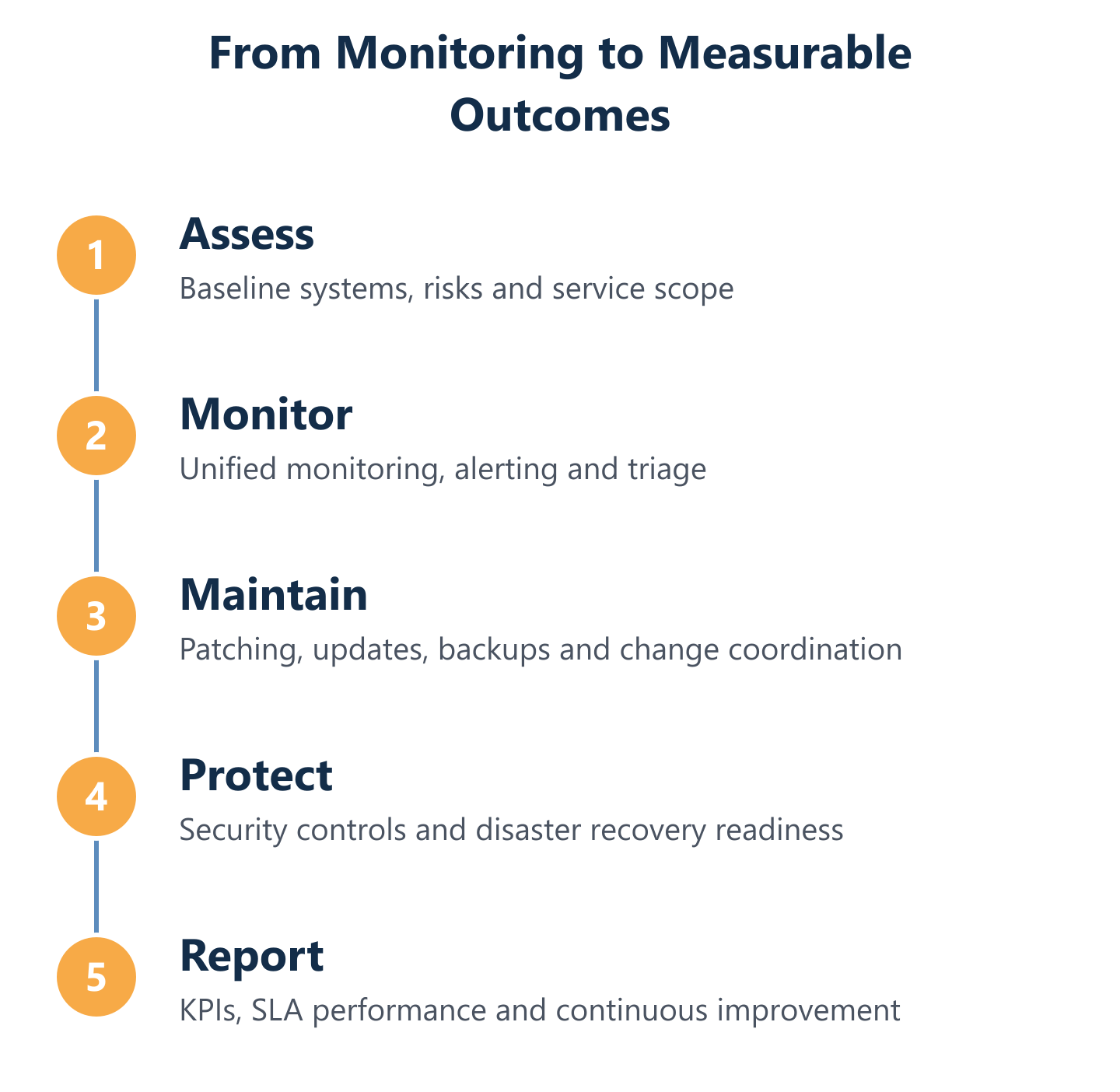 Proactive IT infrastructure operations cycle from monitoring to reporting