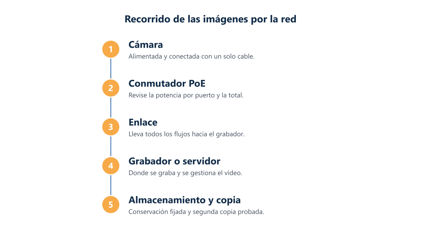 Recorrido de las imágenes por la red