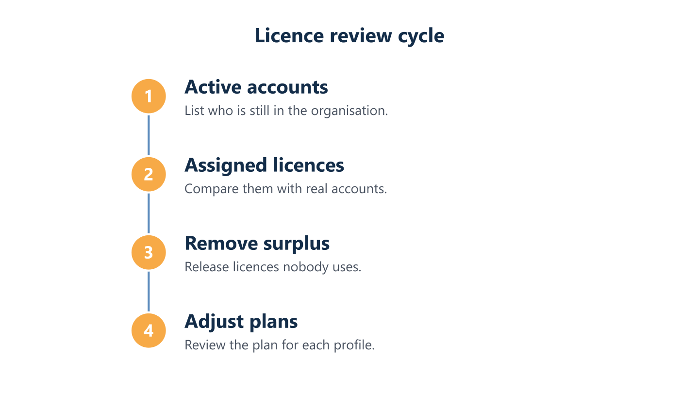 Licence review cycle