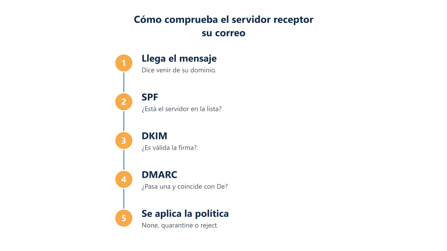 Cómo comprueba un servidor de correo receptor SPF
