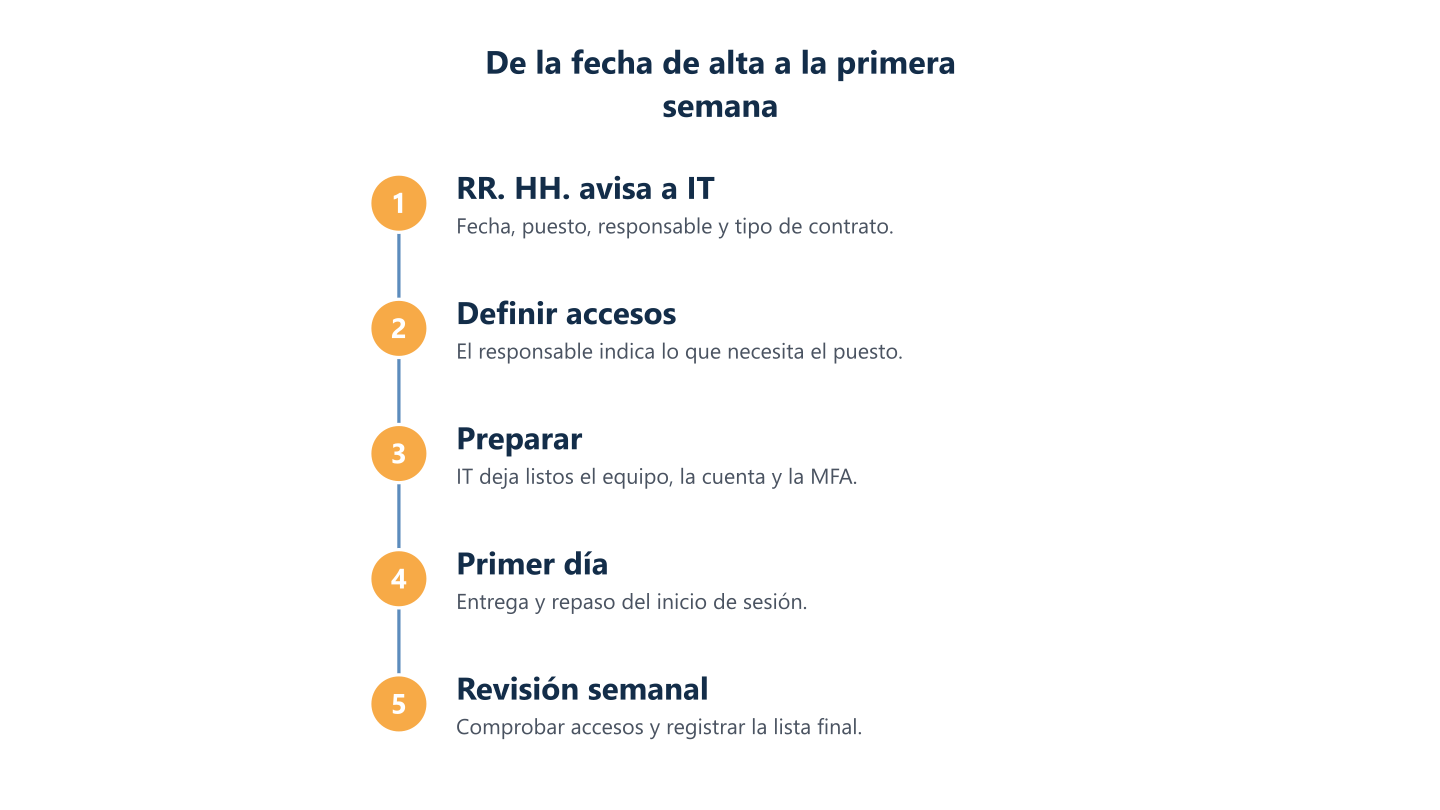 Flujo de alta