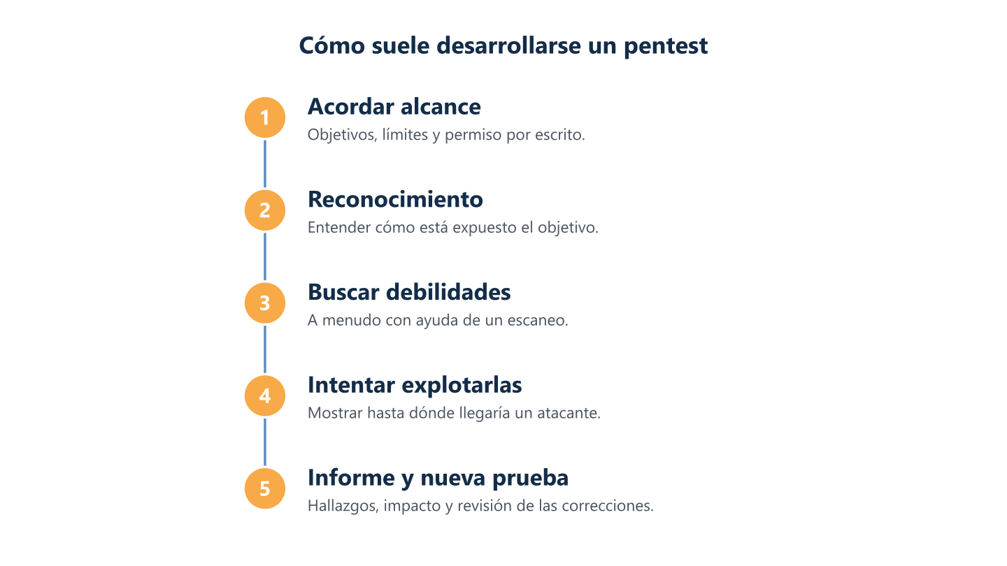 Cómo suele desarrollarse un pentest
