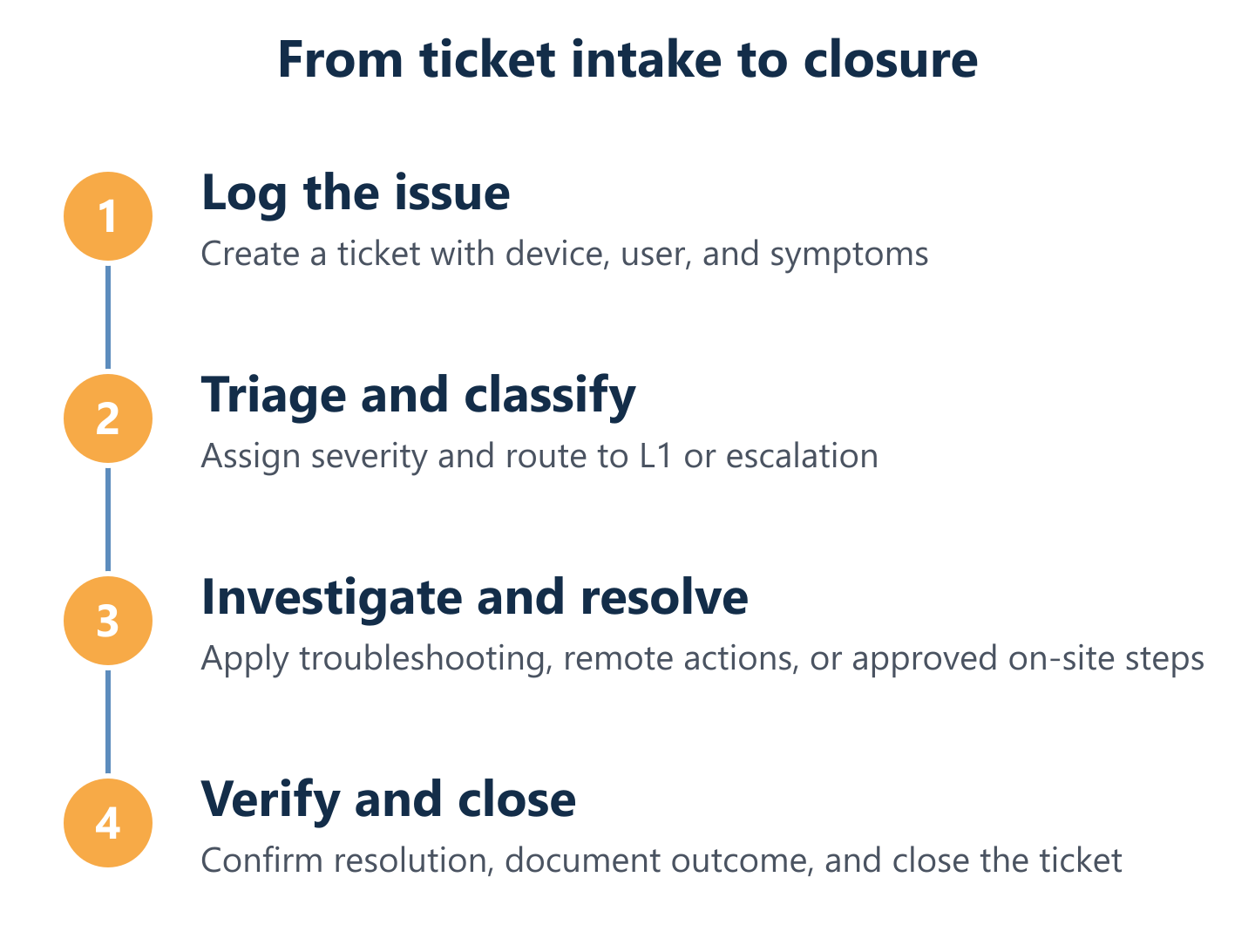 Ticket to resolution cycle for Europe IT Support