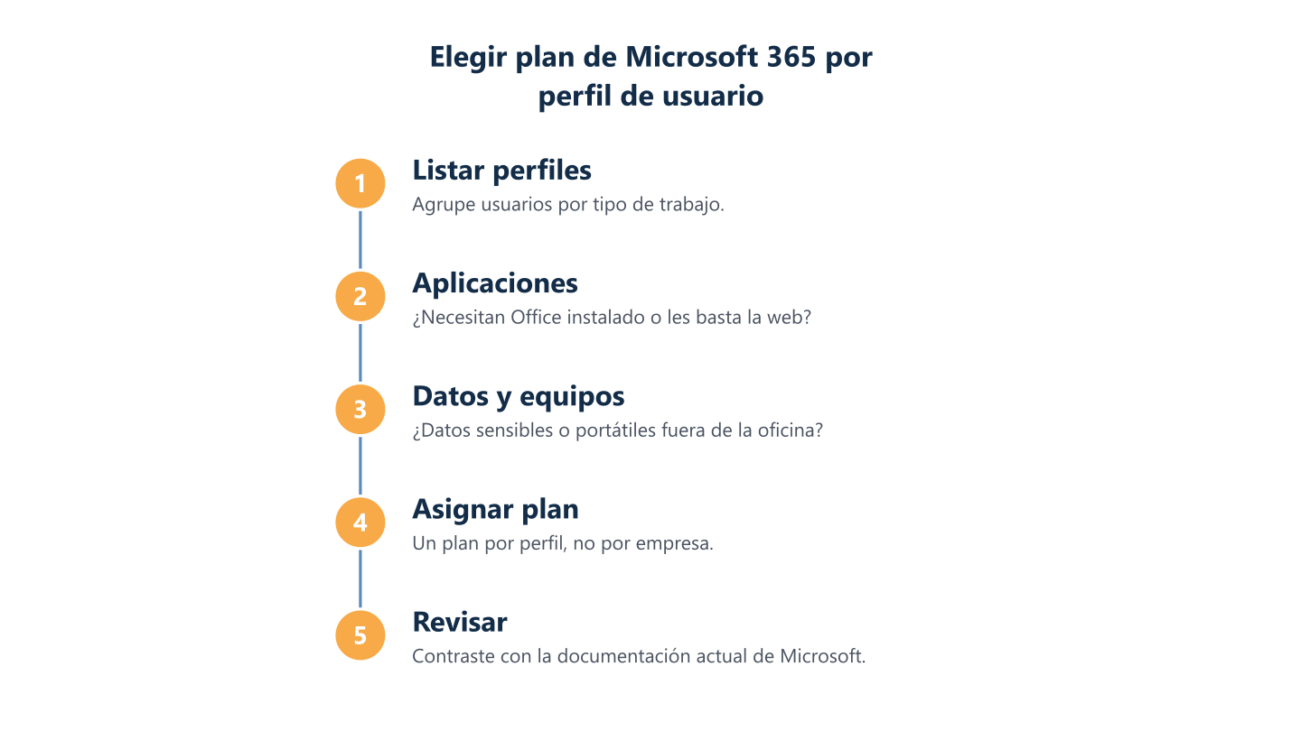 Elegir plan de Microsoft 365 por perfil de usuario