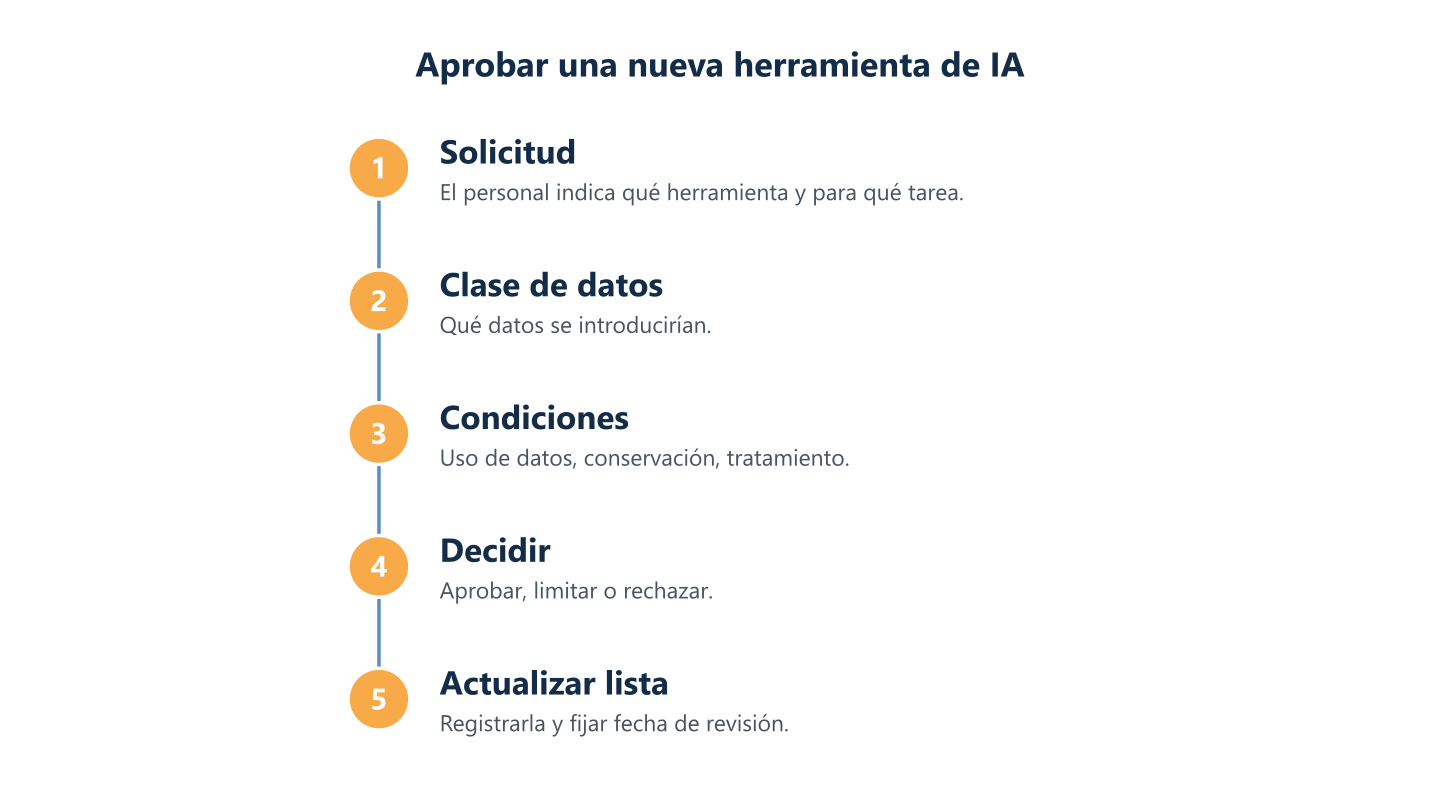 Ciclo de solicitud y revisión de una nueva herramienta de IA