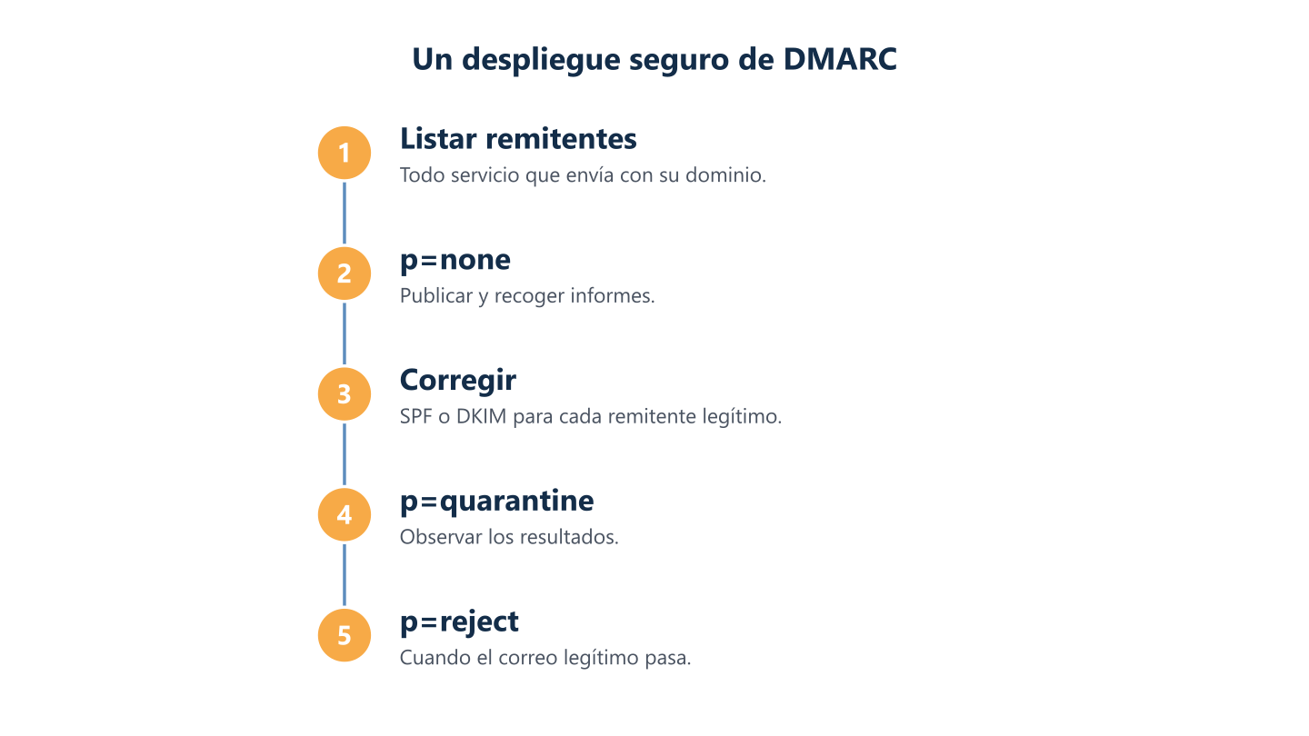 Despliegue seguro de DMARC desde el inventario de remitentes hasta la supervisión