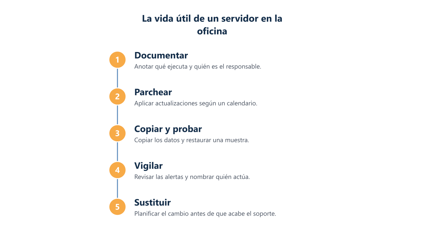 Tareas de un servidor de oficina a lo largo de su vida útil