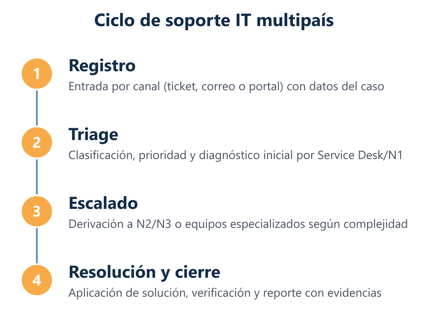 Ciclo de soporte IT: registro, triage, escalado y cierre