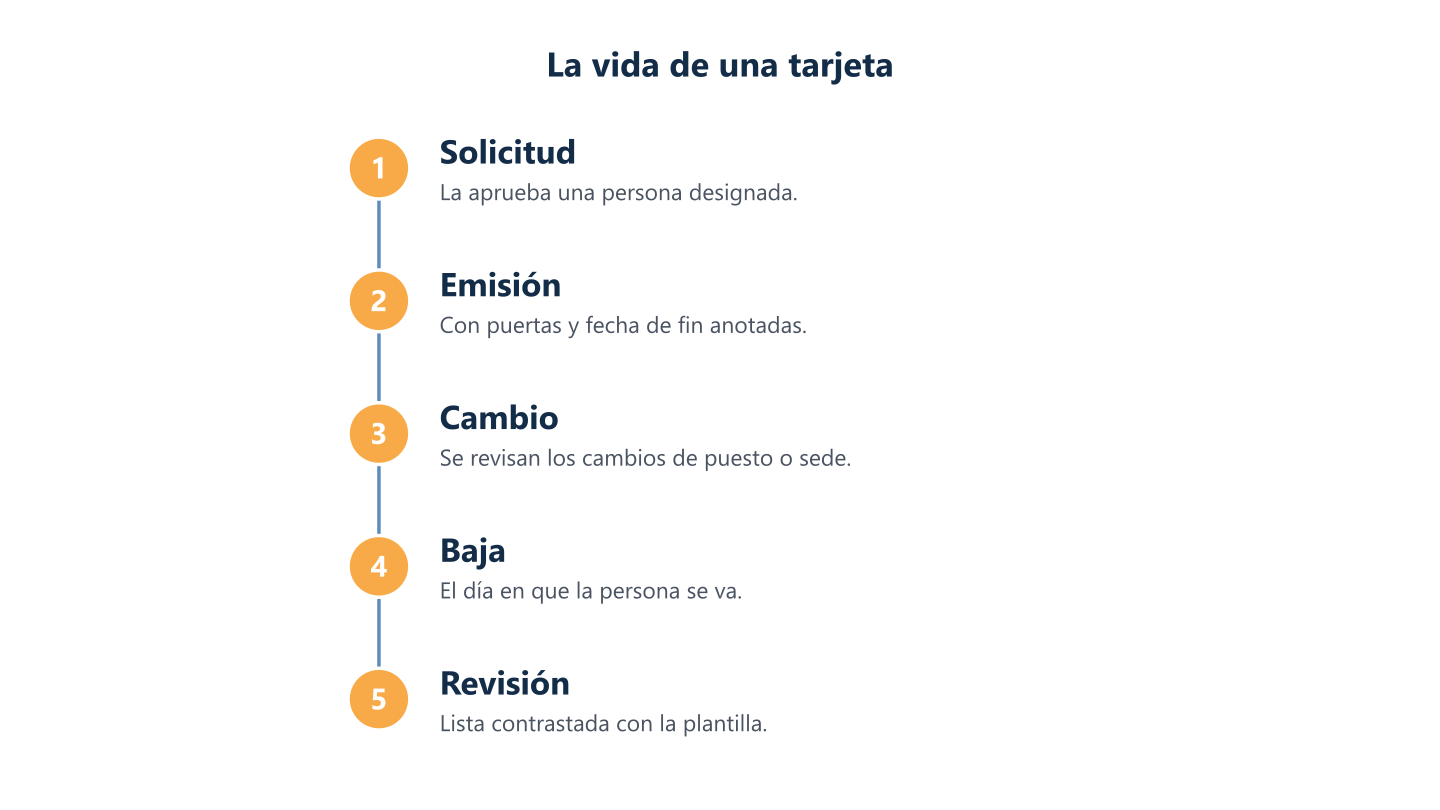 Ciclo de vida de una tarjeta