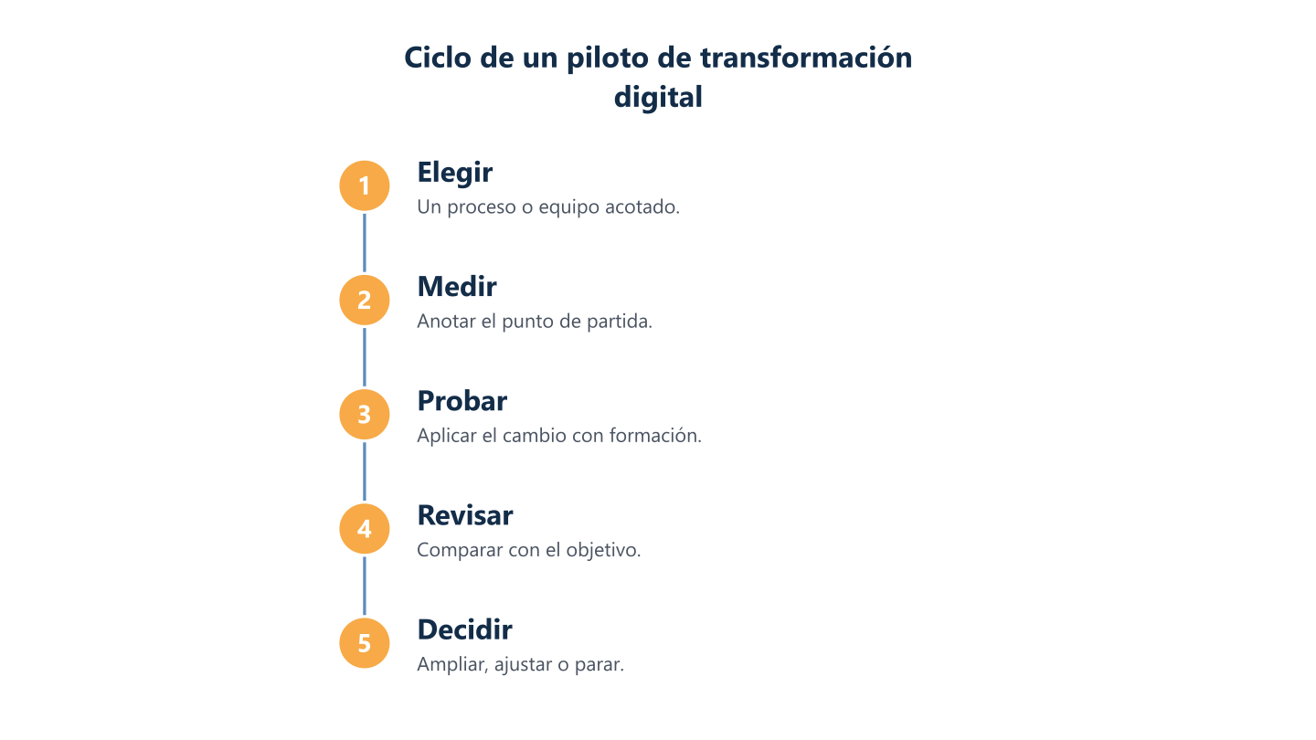 Ciclo de un piloto de transformación digital