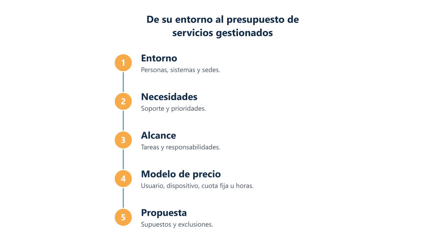 Pasos para llegar al precio de un servicio IT gestionado