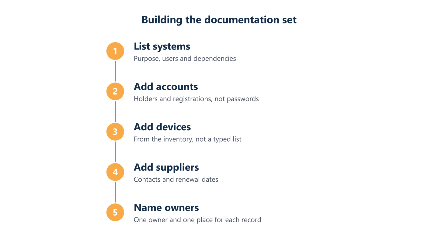 Building IT documentation in order