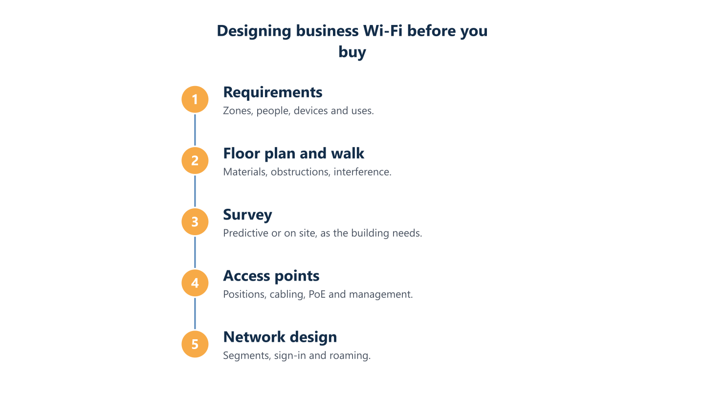 Process for designing business Wi-Fi before buying