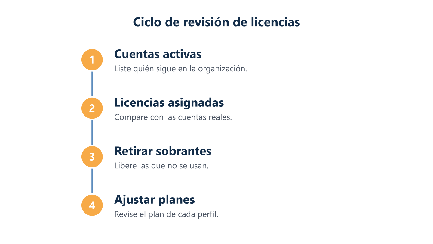Ciclo de revisión de licencias
