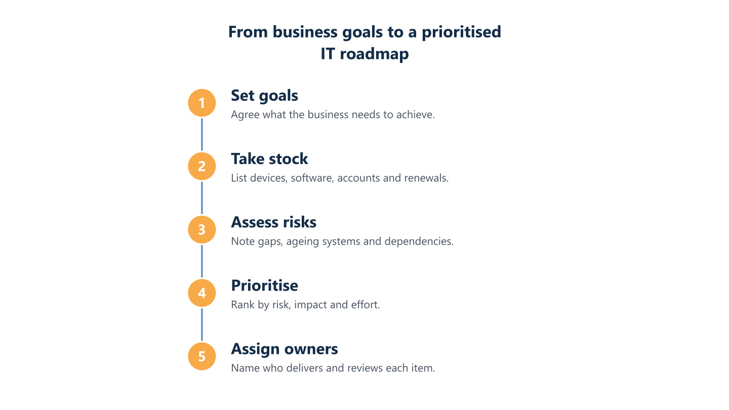 From business goals to a prioritised IT roadmap