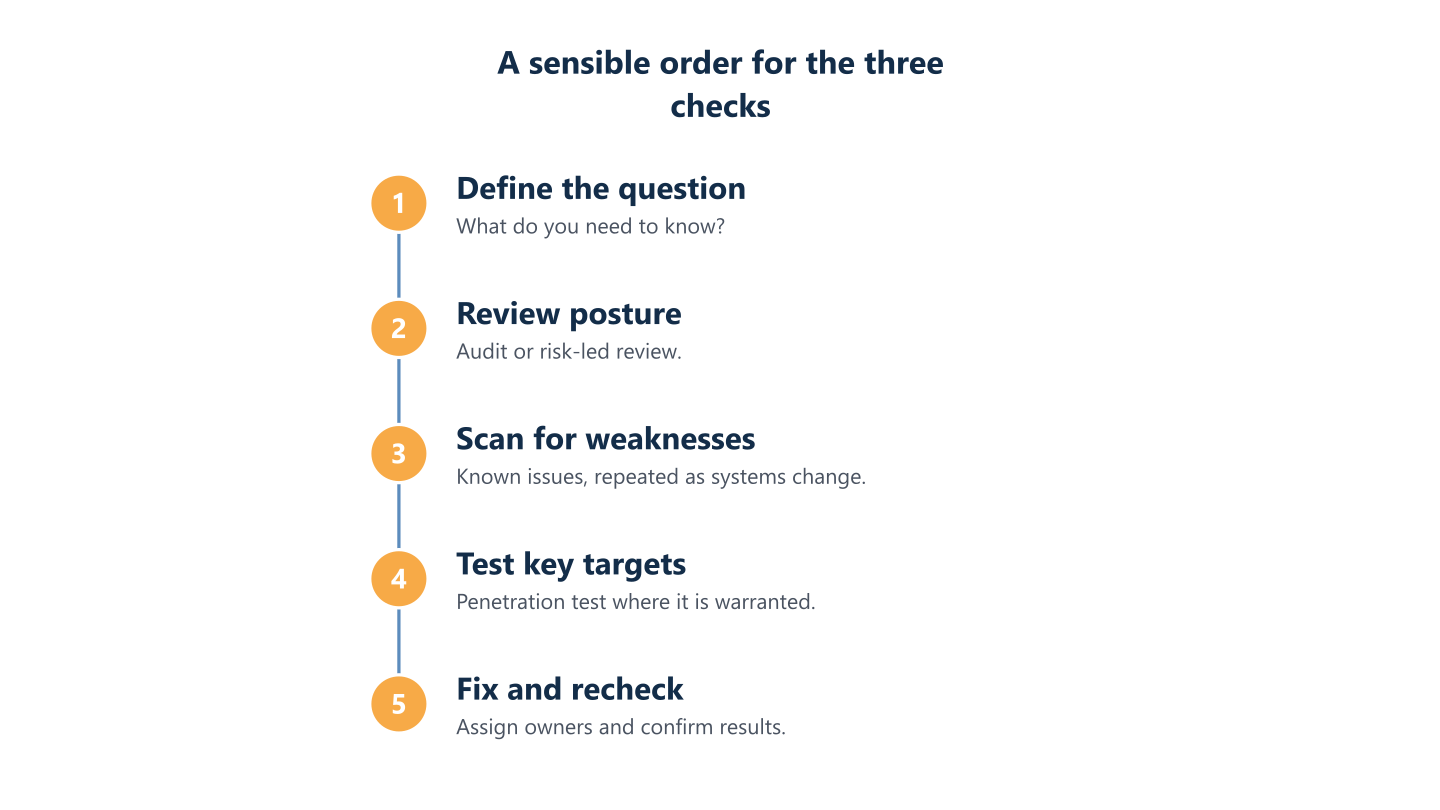 A sensible order for the three checks