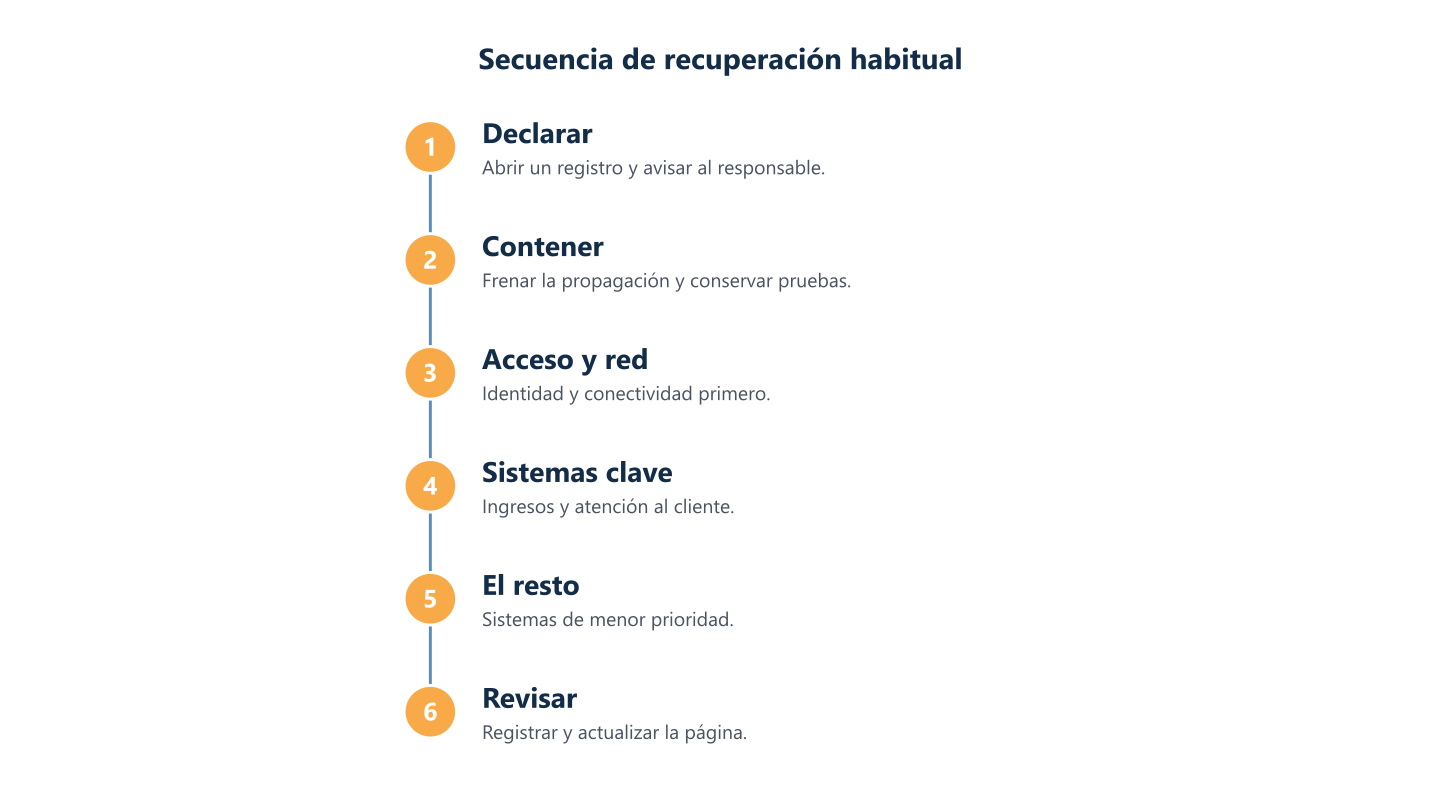 Secuencia de recuperación habitual