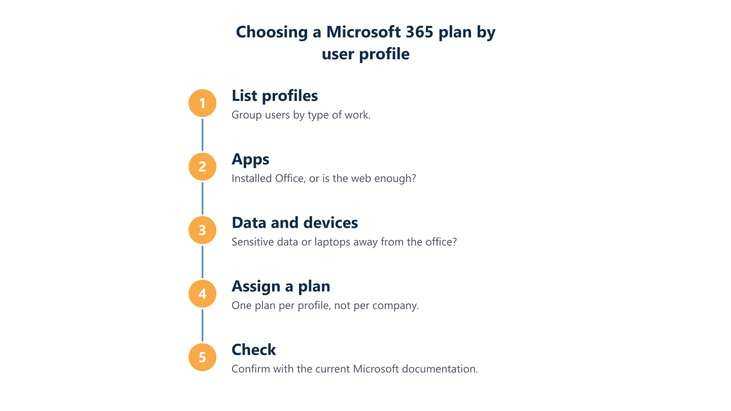 Choosing a Microsoft 365 plan by user profile