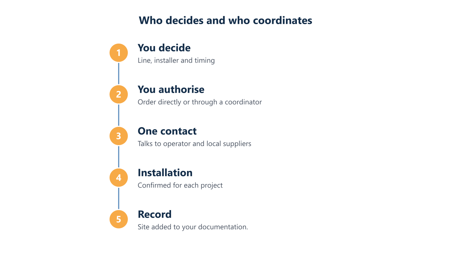 Who decides for a new site