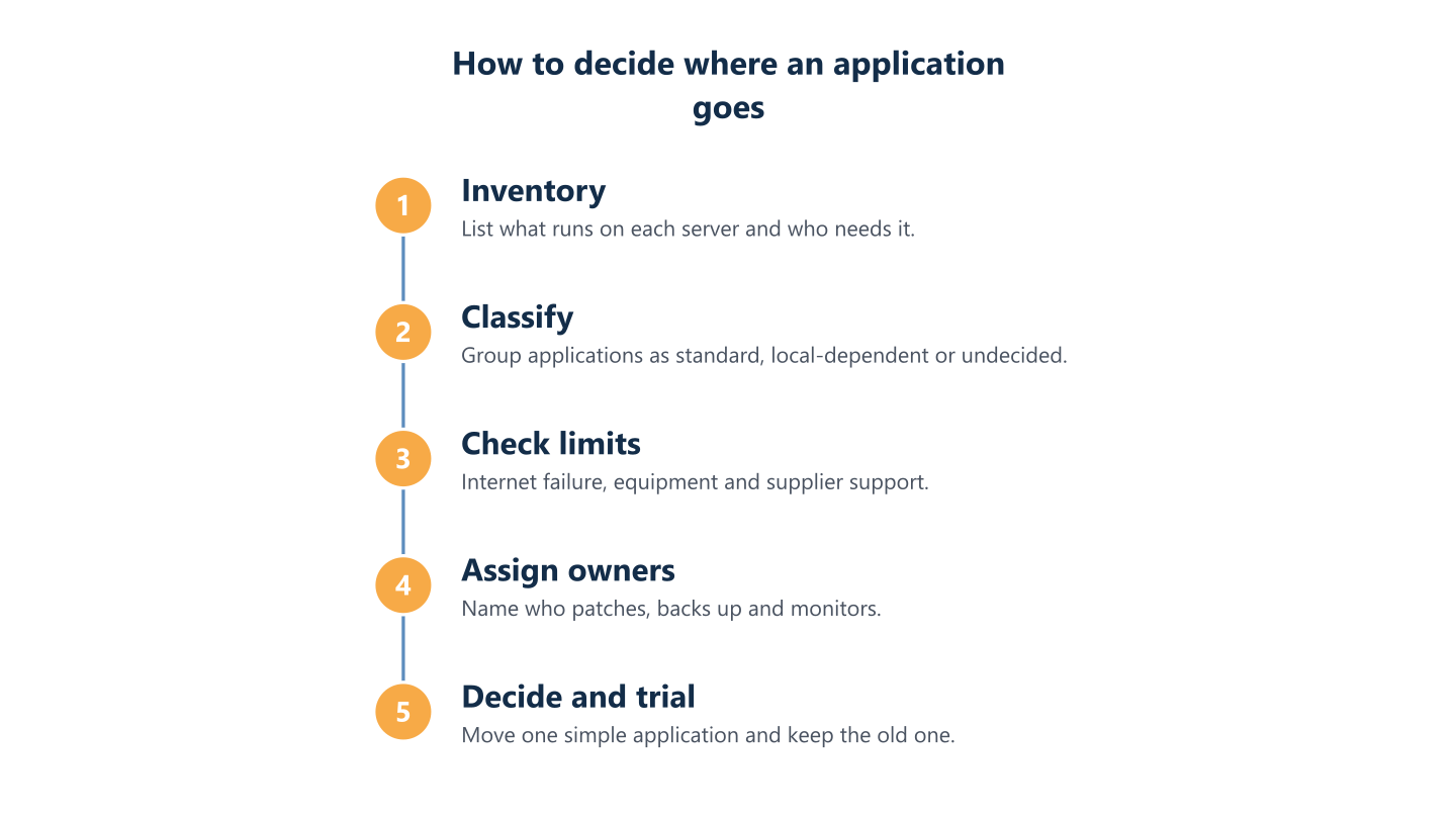 Steps for deciding where each application goes