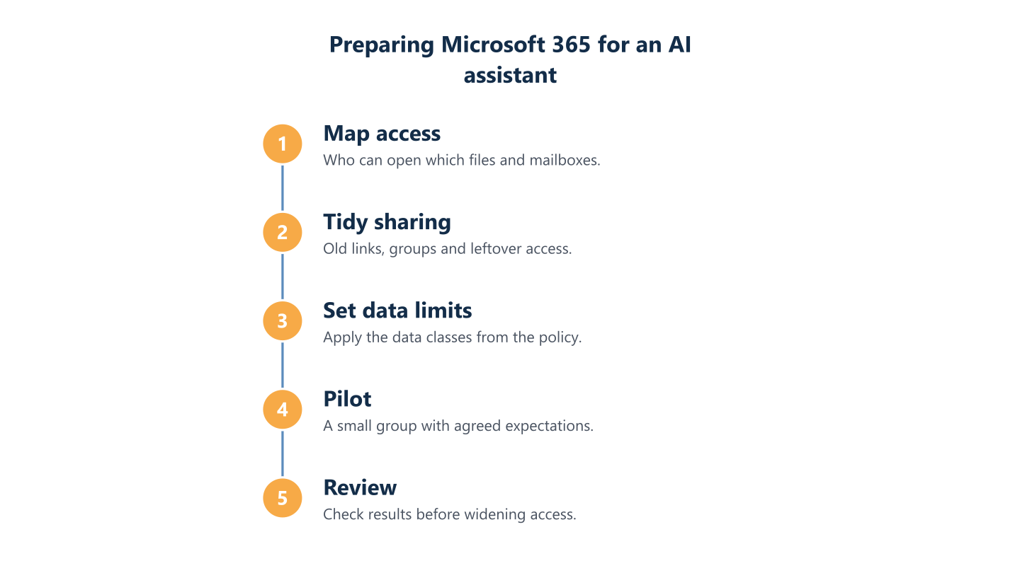 Preparing Microsoft 365 for an AI assistant