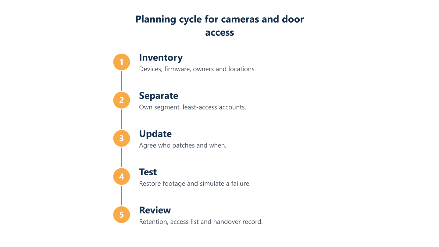 Planning cycle for cameras and door access