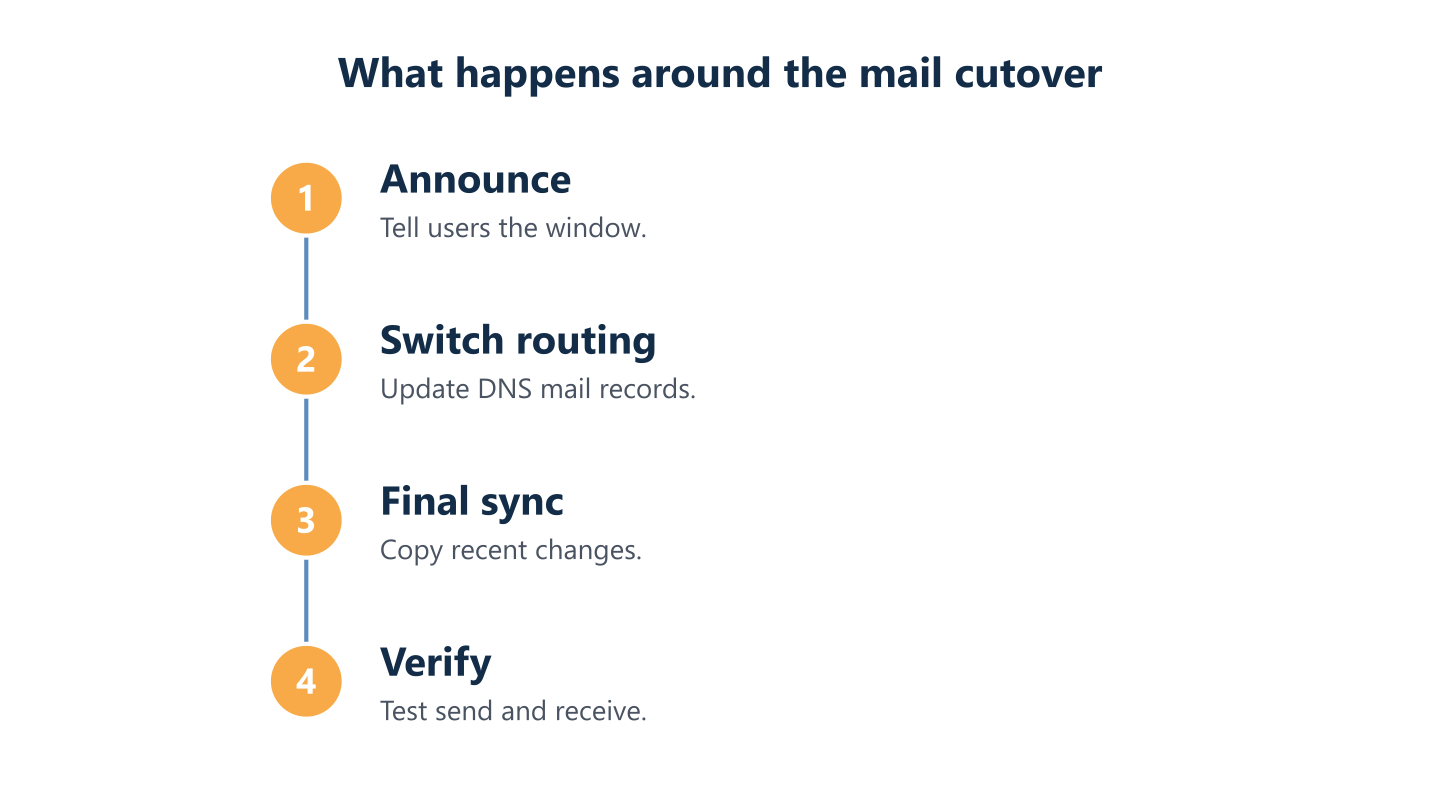 What happens around the mail cutover