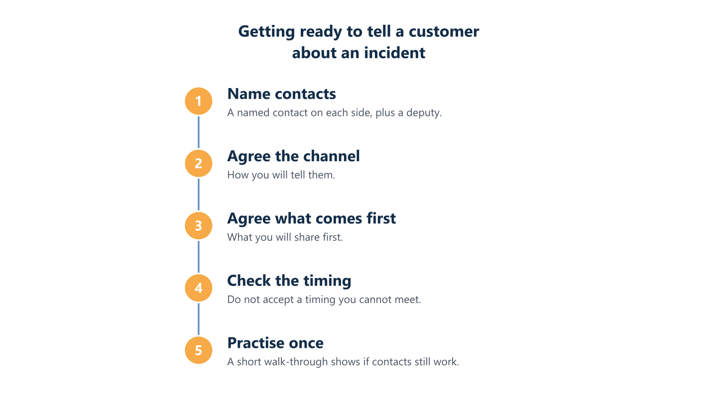 Preparing to tell a customer about an incident