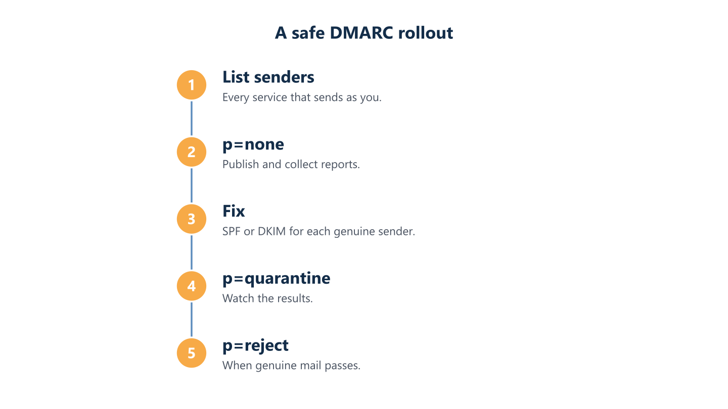 Safe DMARC rollout from sender inventory to monitoring