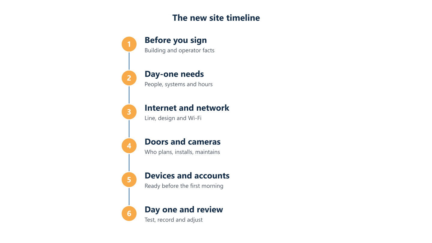 Timeline of new office IT decisions